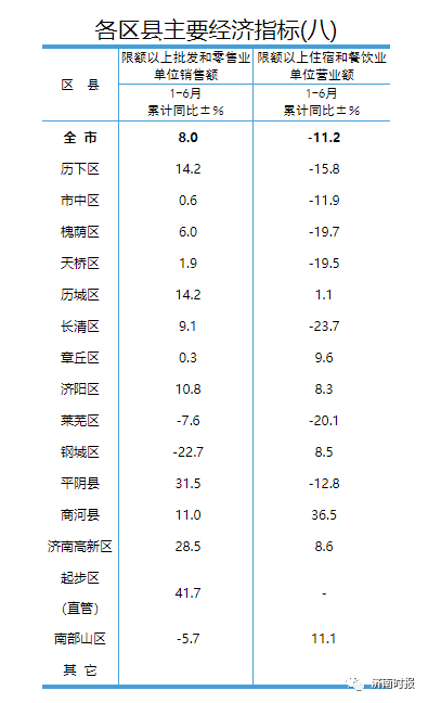 济南各区县上半年GDP7.png