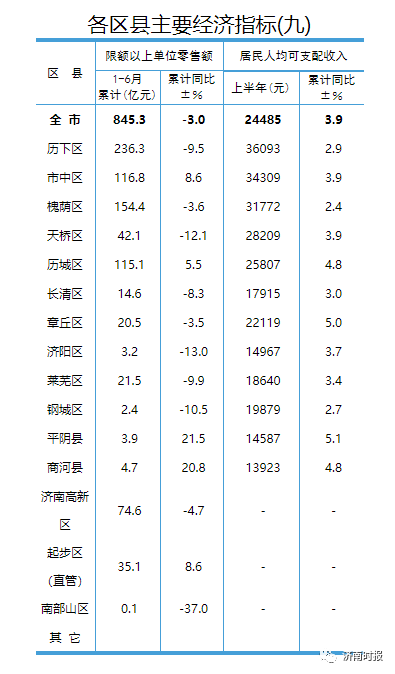 济南各区县上半年GDP8.png