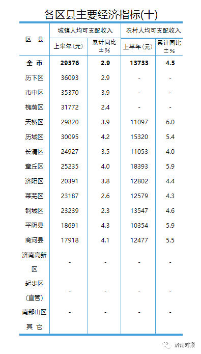 济南各区县上半年GDP9.png