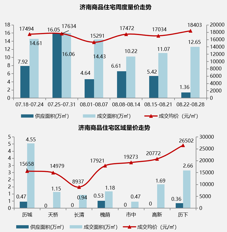 8月22日-8月28日济南开盘加推.png