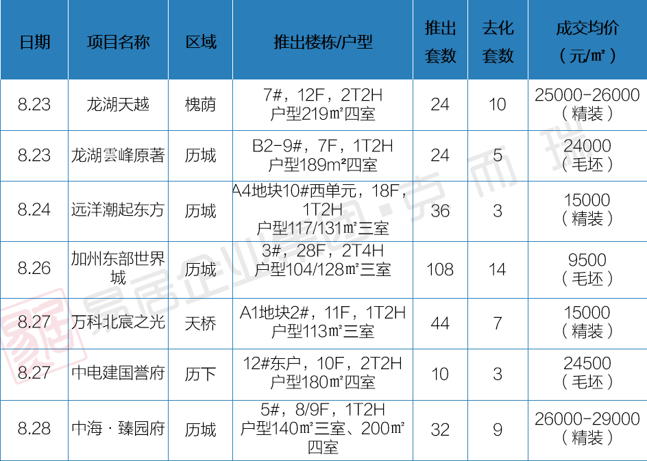 8月22日-8月28日济南开盘加推3.png