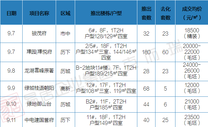 9月5日-9月11日开盘加推3.png