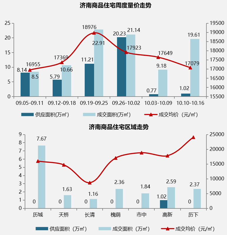 10月10日-16日济南开盘加推.png