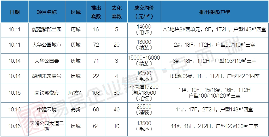 10月10日-16日济南开盘加推3.png