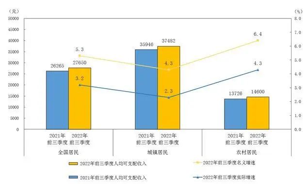 2022年前三季度居民收入和消费支出情况.jpg