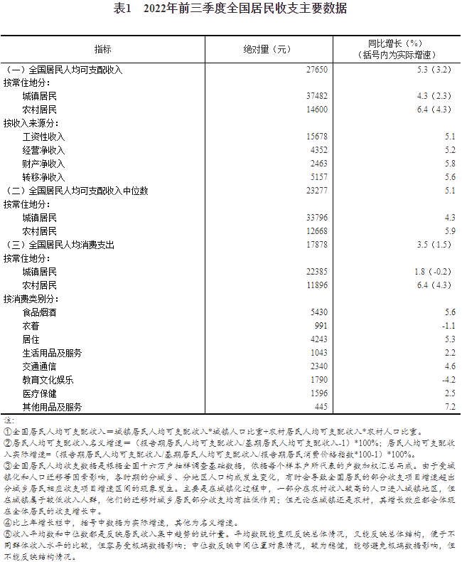 2022年前三季度居民收入和消费支出情况2.png