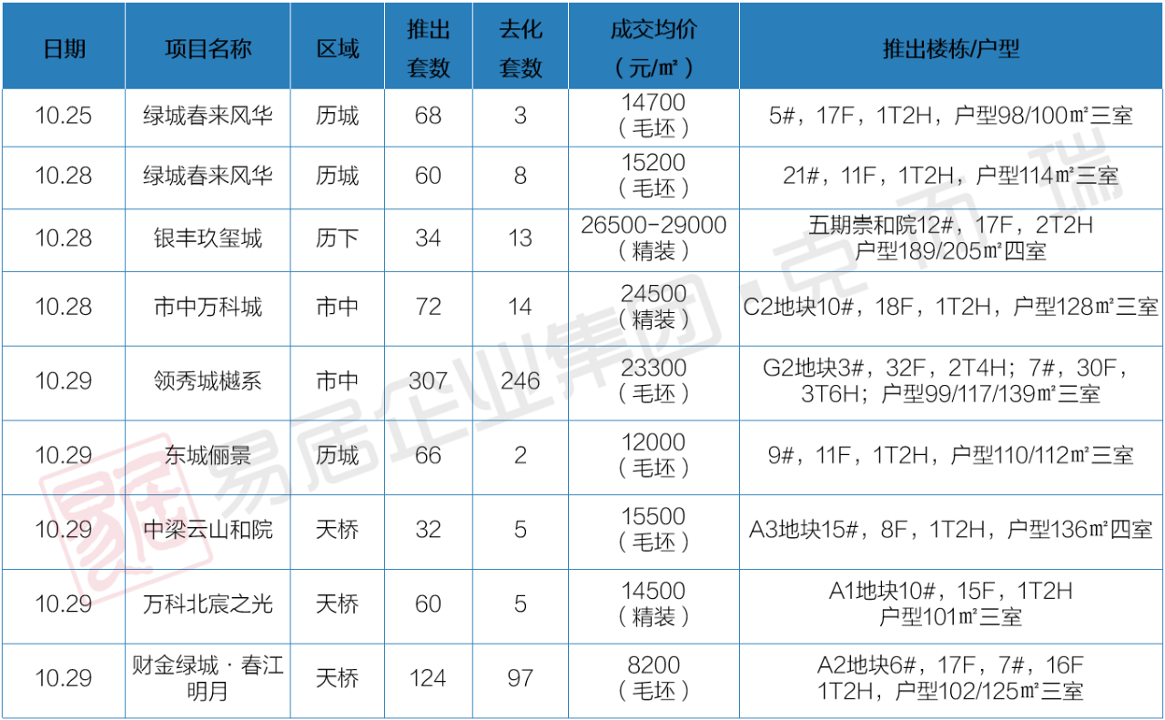 10月24日-30日济南开盘加推3.png