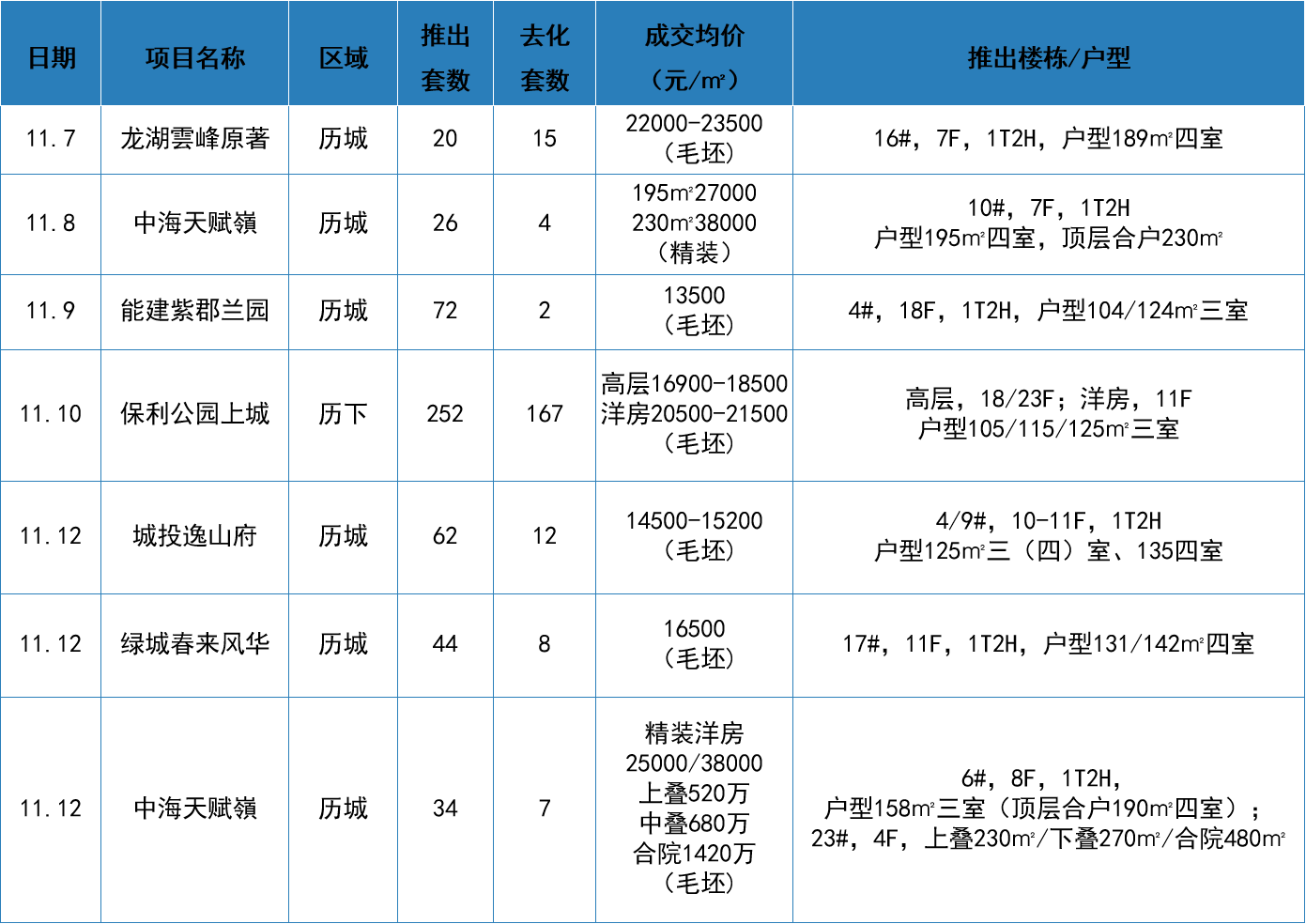 11月7日-11月13日开盘加推2.png