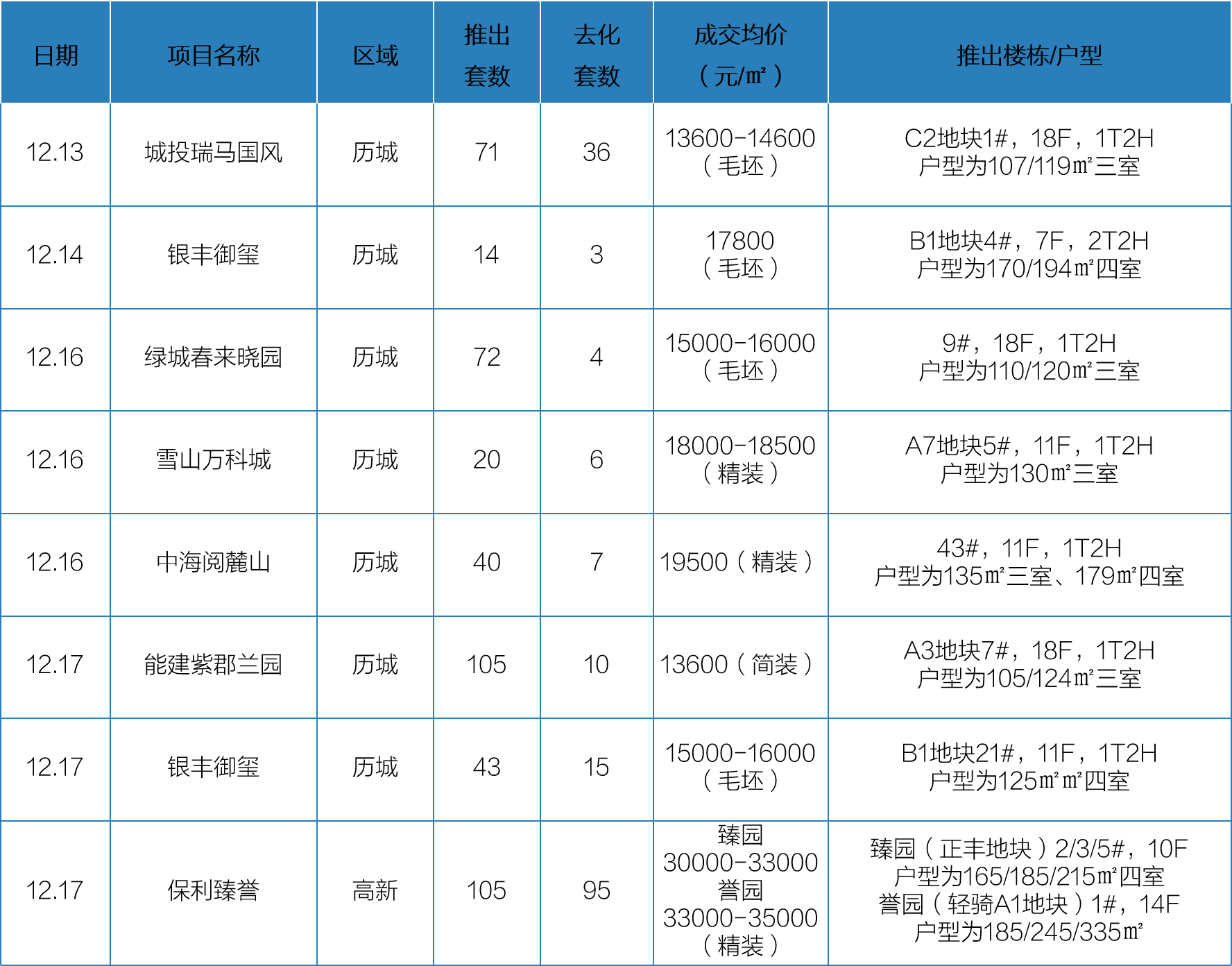 12月12日-18日济南开盘加推3.png