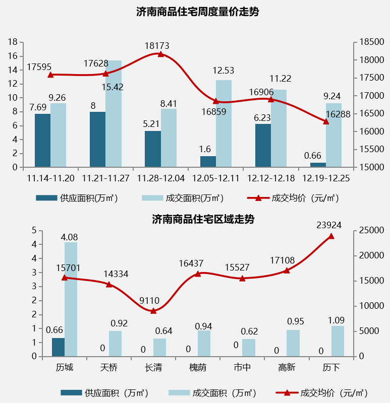 12月19日-25日济南开盘加推.png