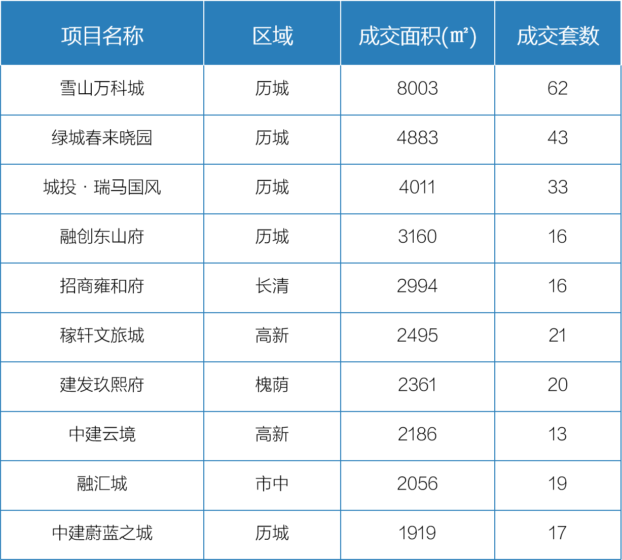 12月19日-25日济南开盘加推2.png