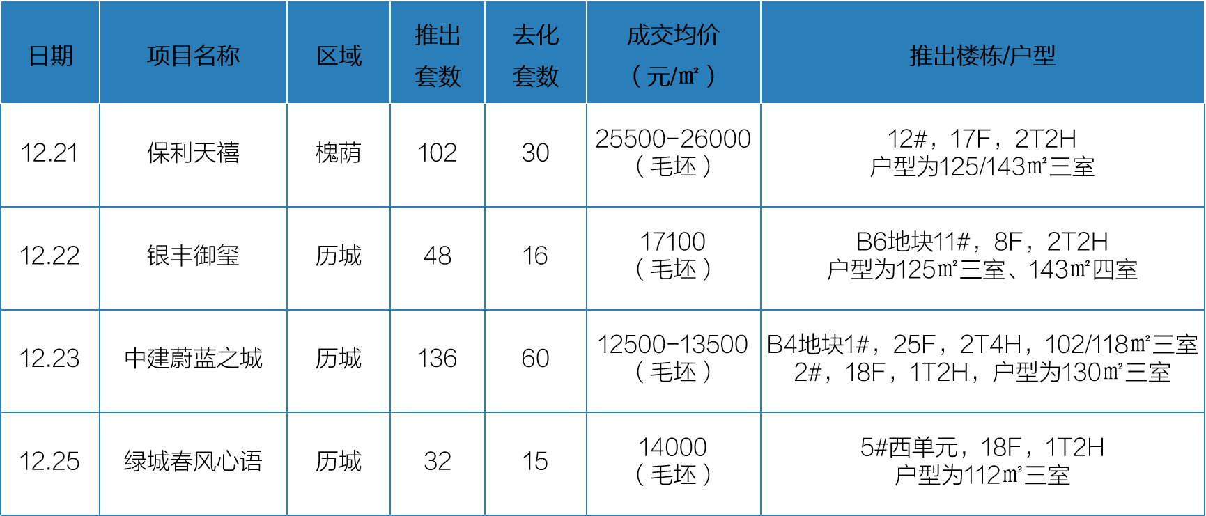 12月19日-25日济南开盘加推3.png