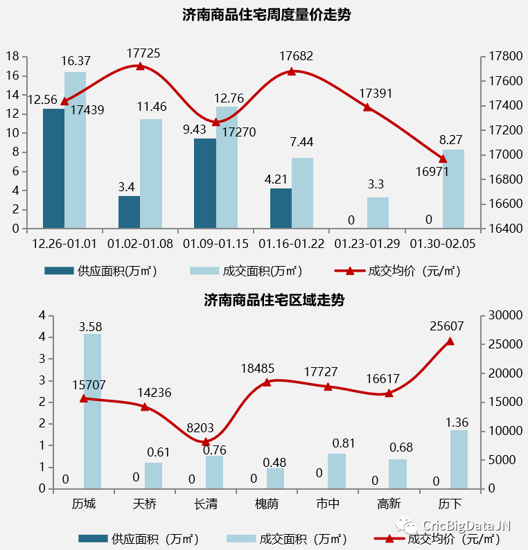 1月30日-2月5日济南开盘.png