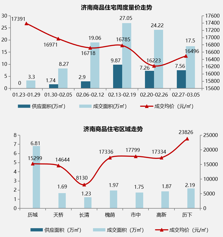 2月27日-3月5日济南开盘加推.png