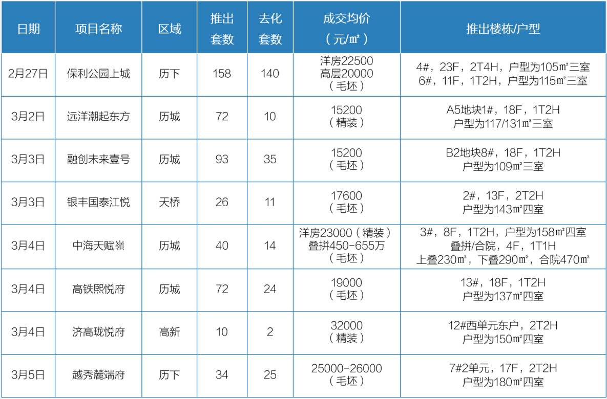 2月27日-3月5日济南开盘加推3.png