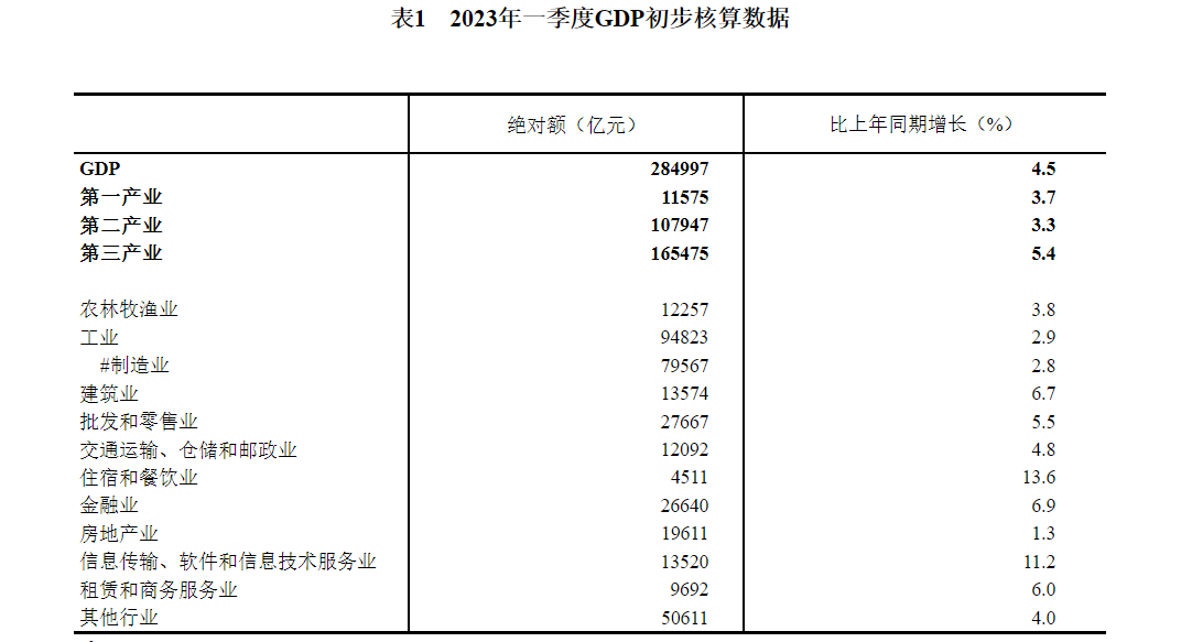 23年一季度gdp.png