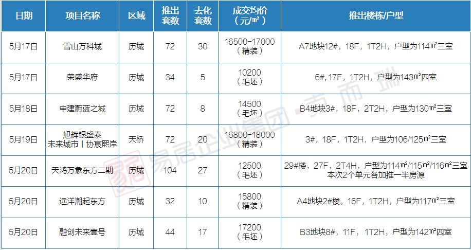 5月15日-21日开盘加推3.png